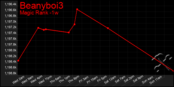 Last 7 Days Graph of Beanyboi3