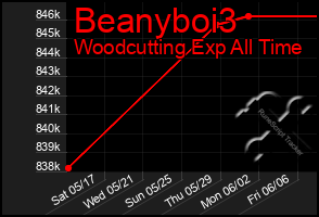 Total Graph of Beanyboi3