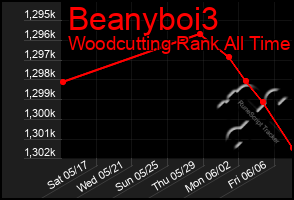 Total Graph of Beanyboi3