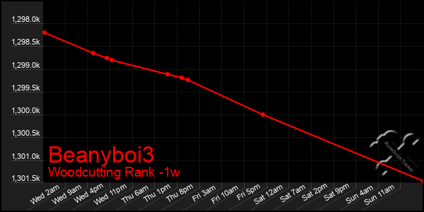Last 7 Days Graph of Beanyboi3