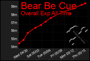 Total Graph of Bear Be Cue