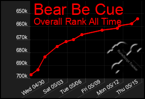 Total Graph of Bear Be Cue