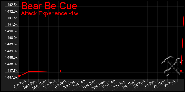 Last 7 Days Graph of Bear Be Cue