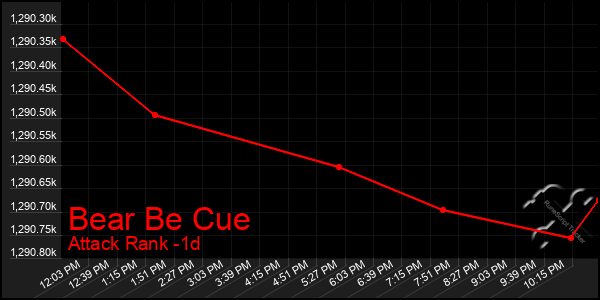 Last 24 Hours Graph of Bear Be Cue