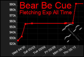 Total Graph of Bear Be Cue