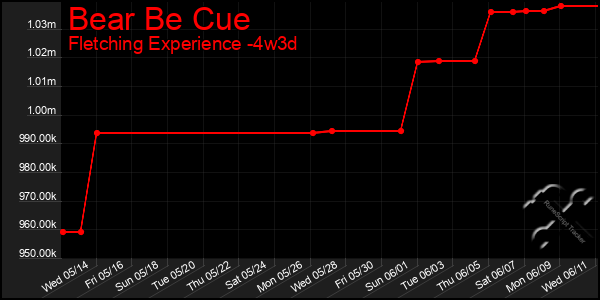 Last 31 Days Graph of Bear Be Cue