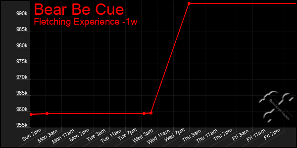 Last 7 Days Graph of Bear Be Cue