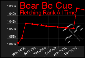 Total Graph of Bear Be Cue