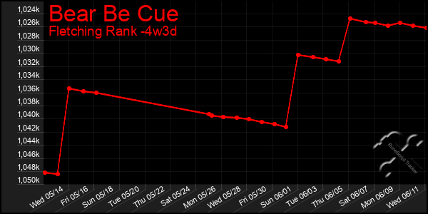 Last 31 Days Graph of Bear Be Cue