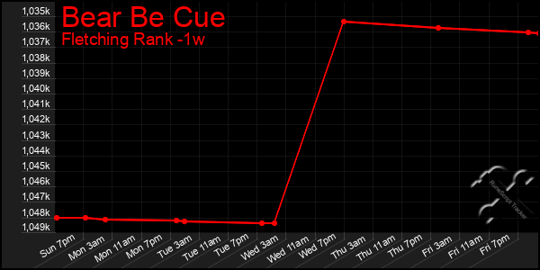 Last 7 Days Graph of Bear Be Cue