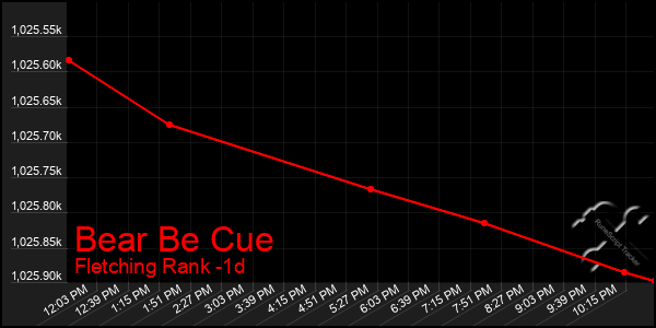 Last 24 Hours Graph of Bear Be Cue