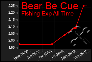 Total Graph of Bear Be Cue