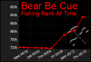Total Graph of Bear Be Cue