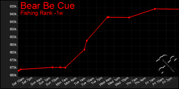 Last 7 Days Graph of Bear Be Cue