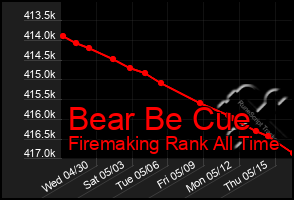 Total Graph of Bear Be Cue