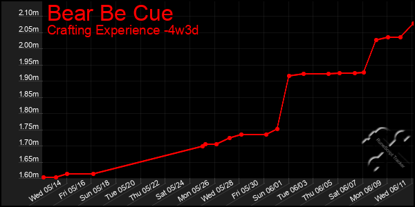 Last 31 Days Graph of Bear Be Cue