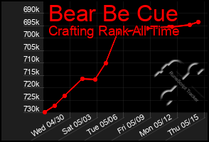 Total Graph of Bear Be Cue
