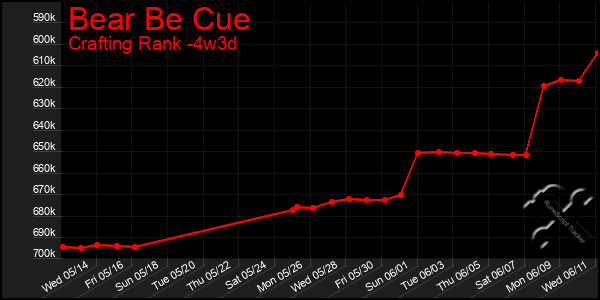Last 31 Days Graph of Bear Be Cue