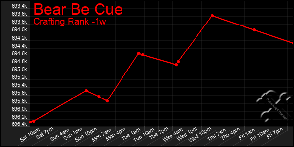 Last 7 Days Graph of Bear Be Cue