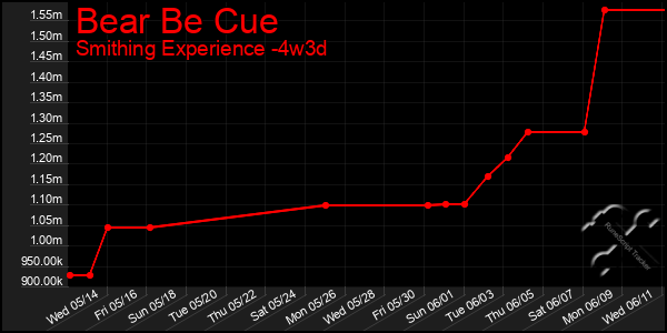 Last 31 Days Graph of Bear Be Cue