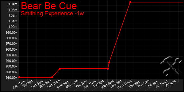 Last 7 Days Graph of Bear Be Cue