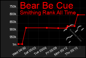 Total Graph of Bear Be Cue