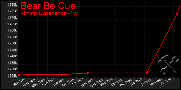 Last 7 Days Graph of Bear Be Cue