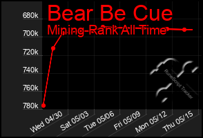 Total Graph of Bear Be Cue