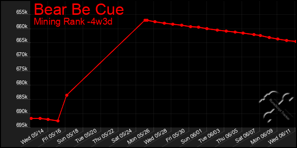Last 31 Days Graph of Bear Be Cue