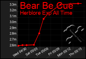 Total Graph of Bear Be Cue