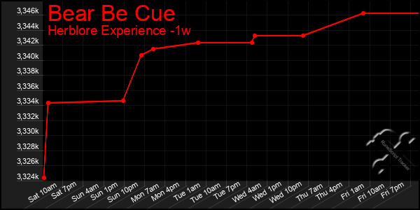 Last 7 Days Graph of Bear Be Cue