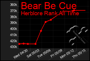 Total Graph of Bear Be Cue
