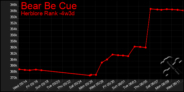 Last 31 Days Graph of Bear Be Cue