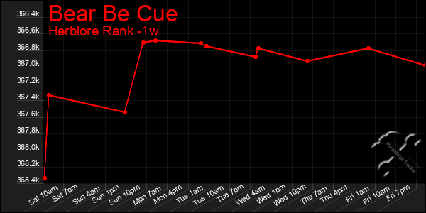 Last 7 Days Graph of Bear Be Cue