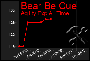 Total Graph of Bear Be Cue