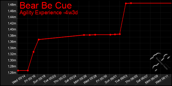 Last 31 Days Graph of Bear Be Cue