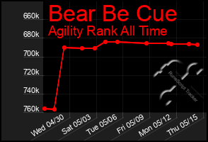 Total Graph of Bear Be Cue