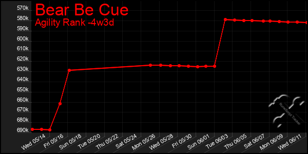 Last 31 Days Graph of Bear Be Cue