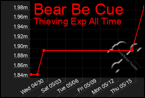 Total Graph of Bear Be Cue