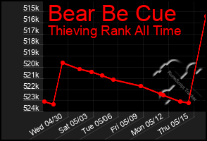 Total Graph of Bear Be Cue