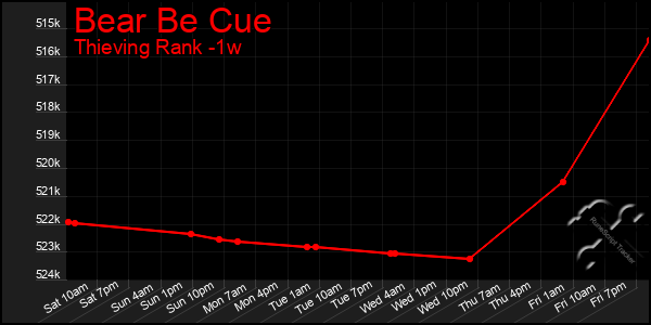 Last 7 Days Graph of Bear Be Cue