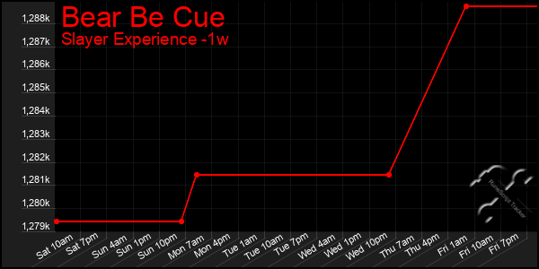 Last 7 Days Graph of Bear Be Cue