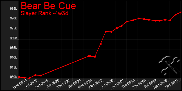 Last 31 Days Graph of Bear Be Cue