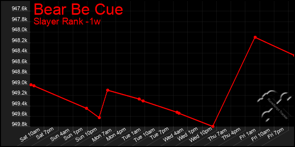 Last 7 Days Graph of Bear Be Cue