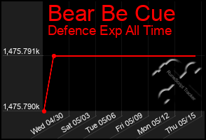 Total Graph of Bear Be Cue