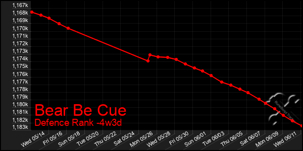 Last 31 Days Graph of Bear Be Cue