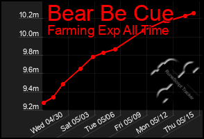 Total Graph of Bear Be Cue