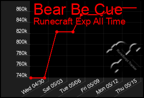 Total Graph of Bear Be Cue