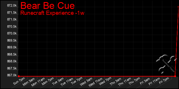 Last 7 Days Graph of Bear Be Cue