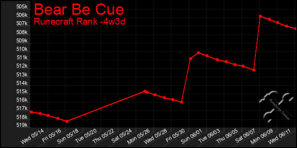 Last 31 Days Graph of Bear Be Cue